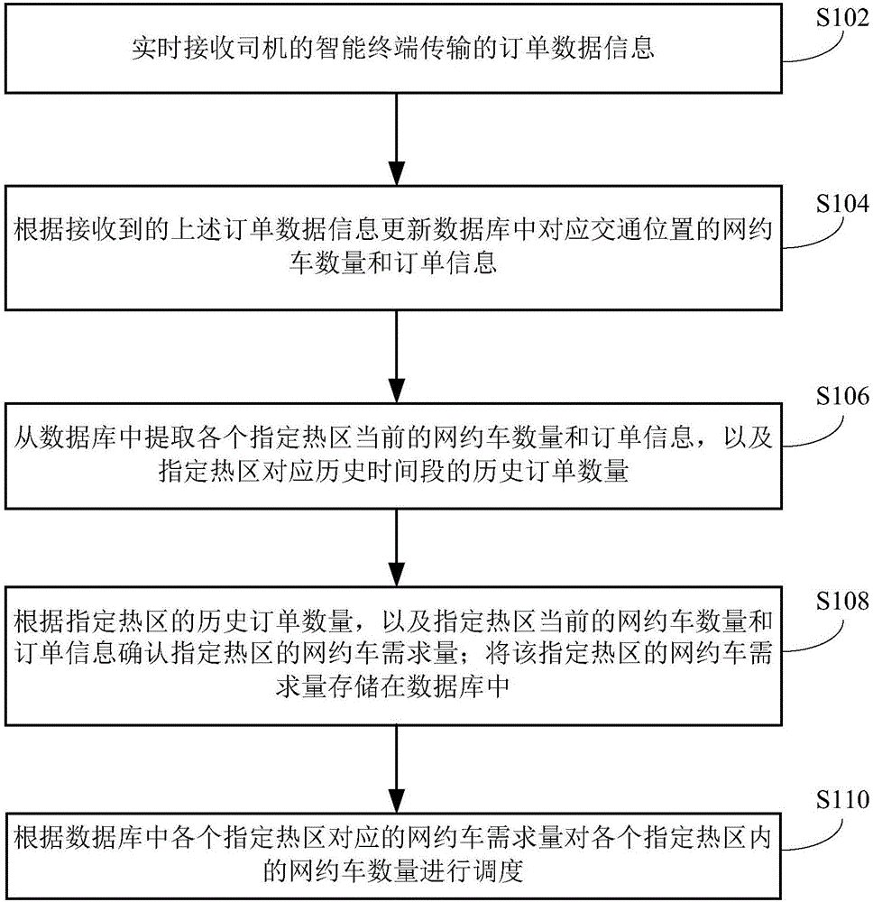 Vehicle scheduling, apparatus and system