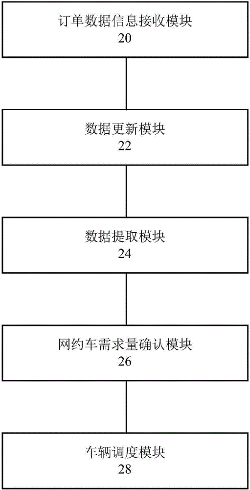 Vehicle scheduling, apparatus and system