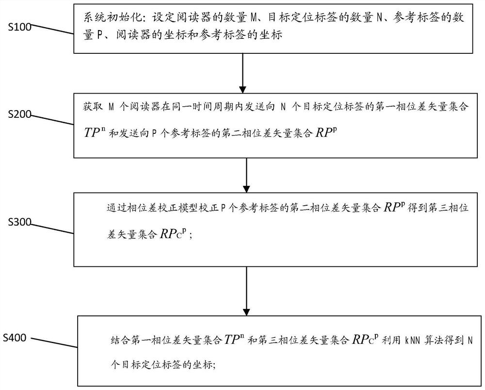 A RFID positioning method and device based on phase difference correction