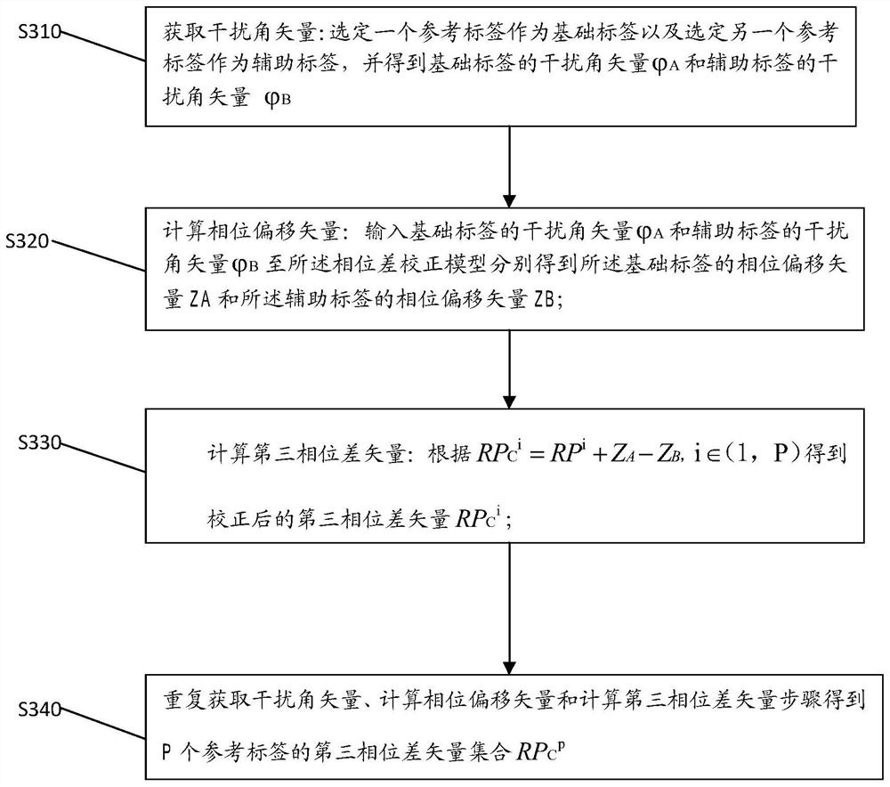 A RFID positioning method and device based on phase difference correction