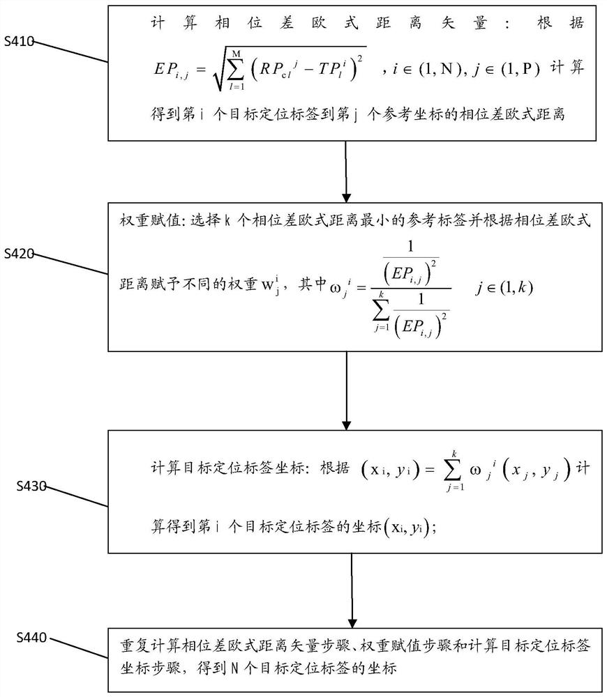 A RFID positioning method and device based on phase difference correction