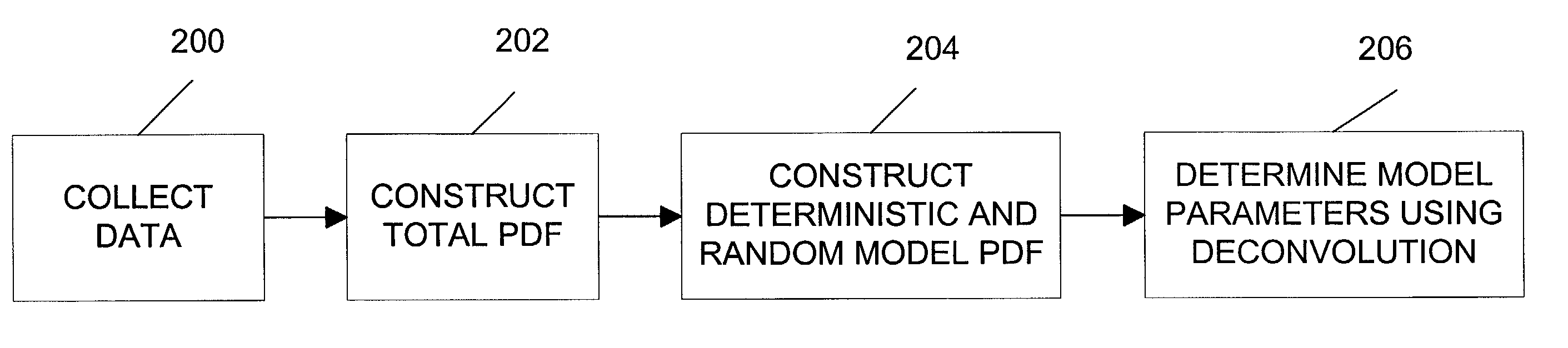 Method and apparatus for analyzing a distribution