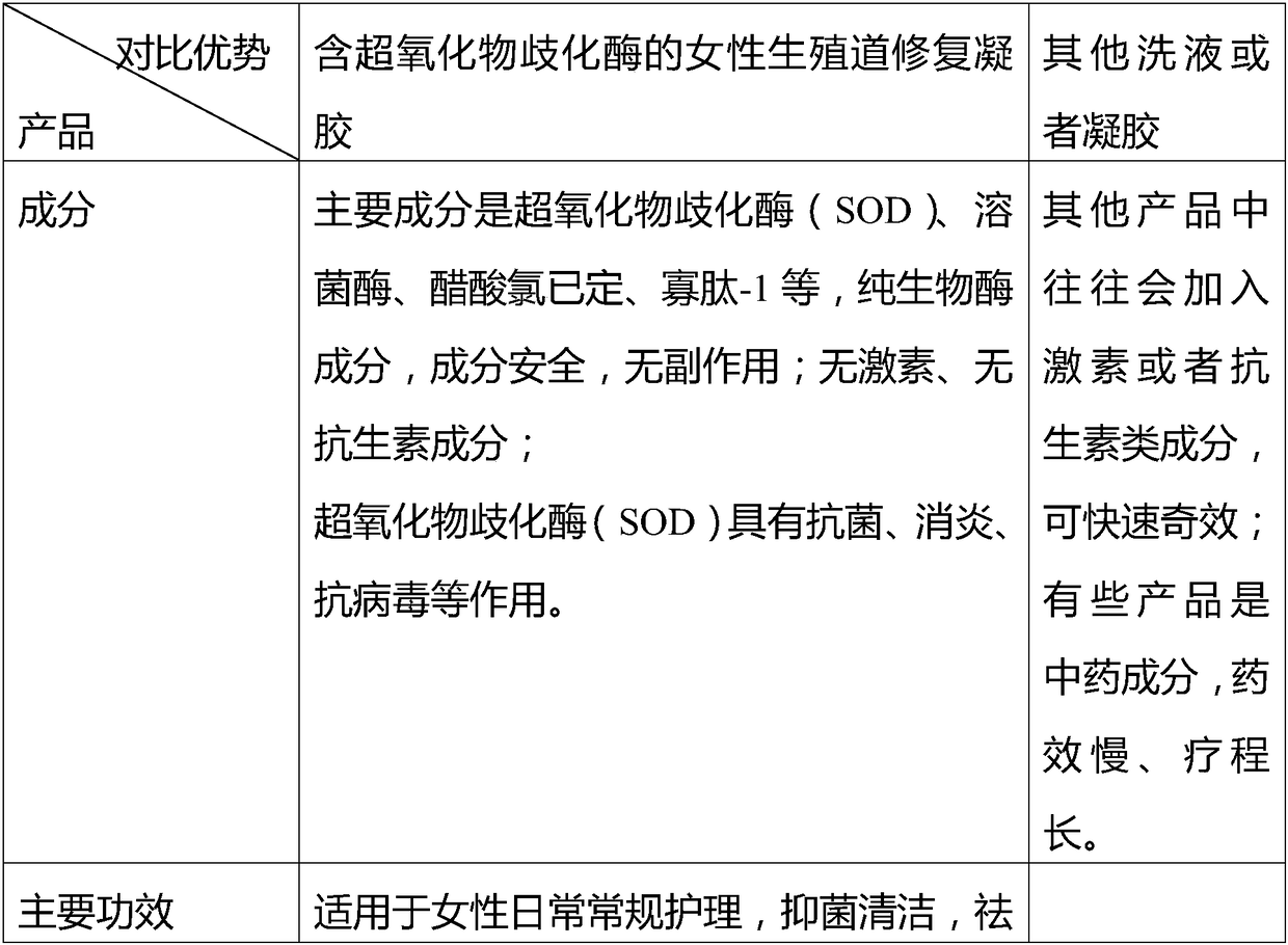 Superoxide dismutase-containing repairing gel for female genital tract and preparation method thereof