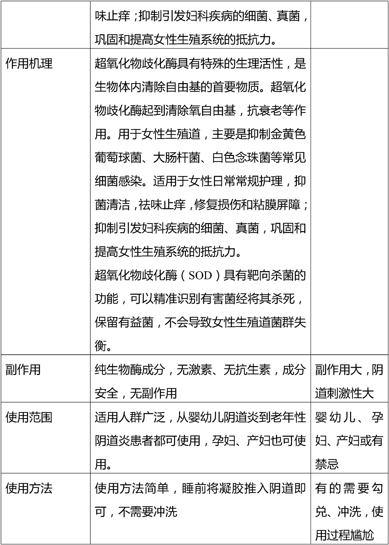 Superoxide dismutase-containing repairing gel for female genital tract and preparation method thereof