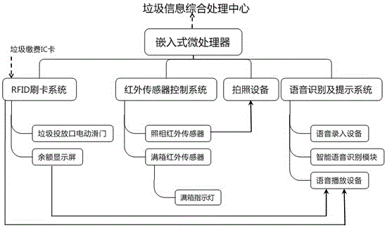 Garbage drop bins and garbage sorting methods