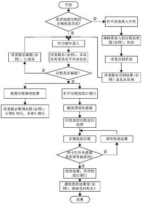 Garbage drop bins and garbage sorting methods