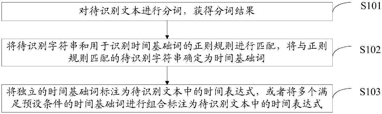 Chinese time identification method and device, storage medium and program product