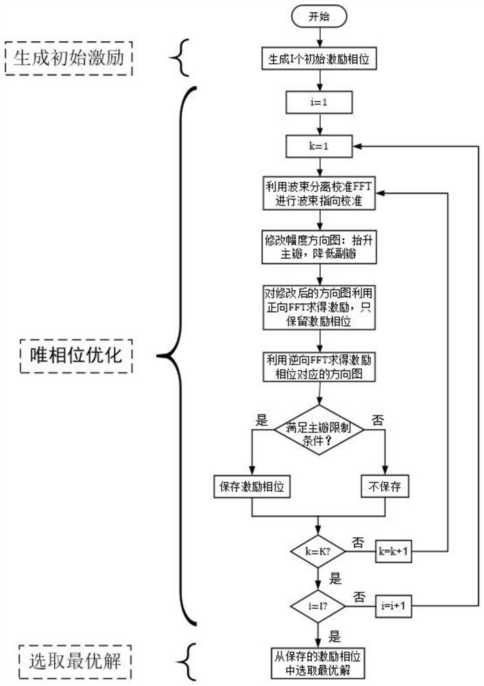 Phase-only multi-beam directional diagram synthesis method based on separation calibration iteration FFT (Fast Fourier Transform)