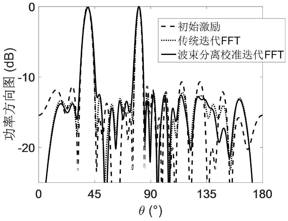 Phase-only multi-beam directional diagram synthesis method based on separation calibration iteration FFT (Fast Fourier Transform)