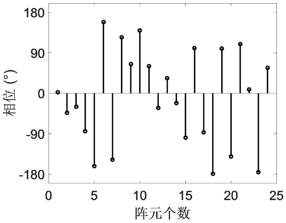 Phase-only multi-beam directional diagram synthesis method based on separation calibration iteration FFT (Fast Fourier Transform)