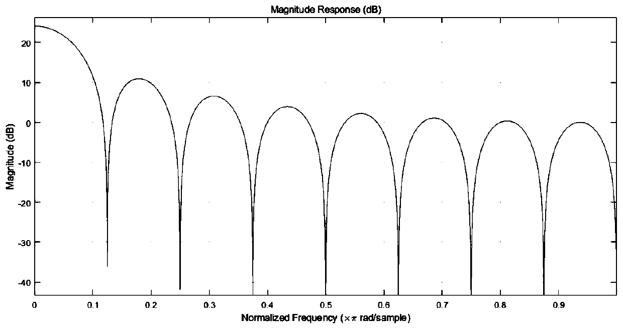 Baseband signal processing method and device