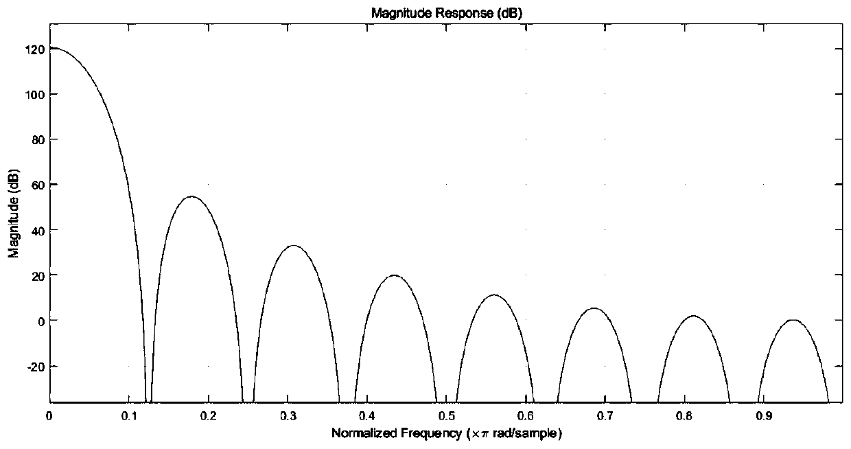 Baseband signal processing method and device