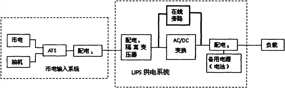 Redundant fault-tolerant system and fault-tolerant regulating and controlling method of UPS power supply system in IDC machine room