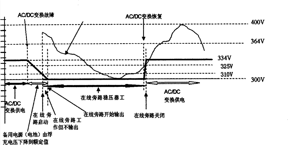 Redundant fault-tolerant system and fault-tolerant regulating and controlling method of UPS power supply system in IDC machine room