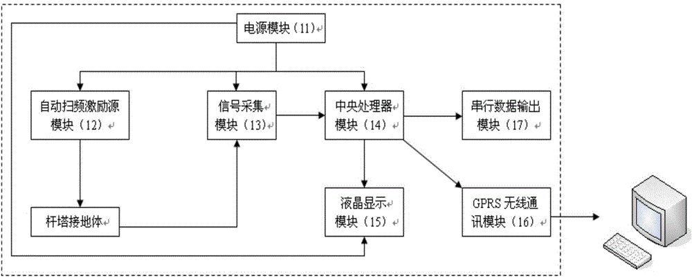 Multi-frequency scanning type tower grounding resistance measurement apparatus and method