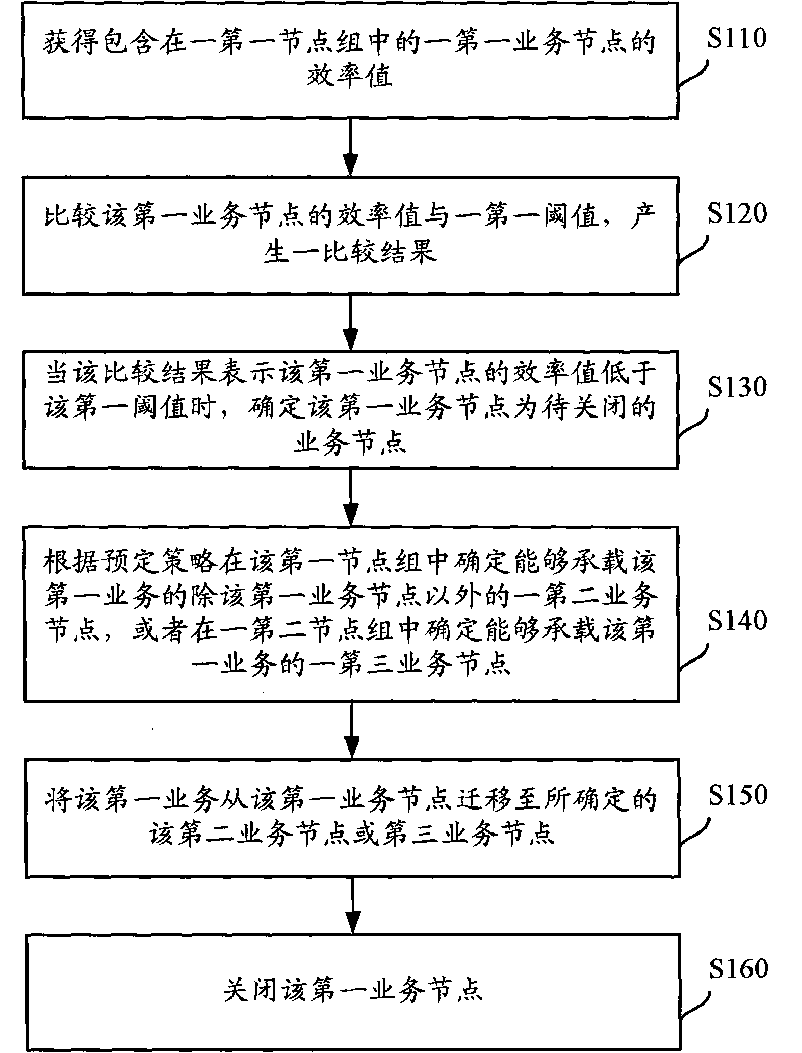 Power consumption control method, management node and data processing center