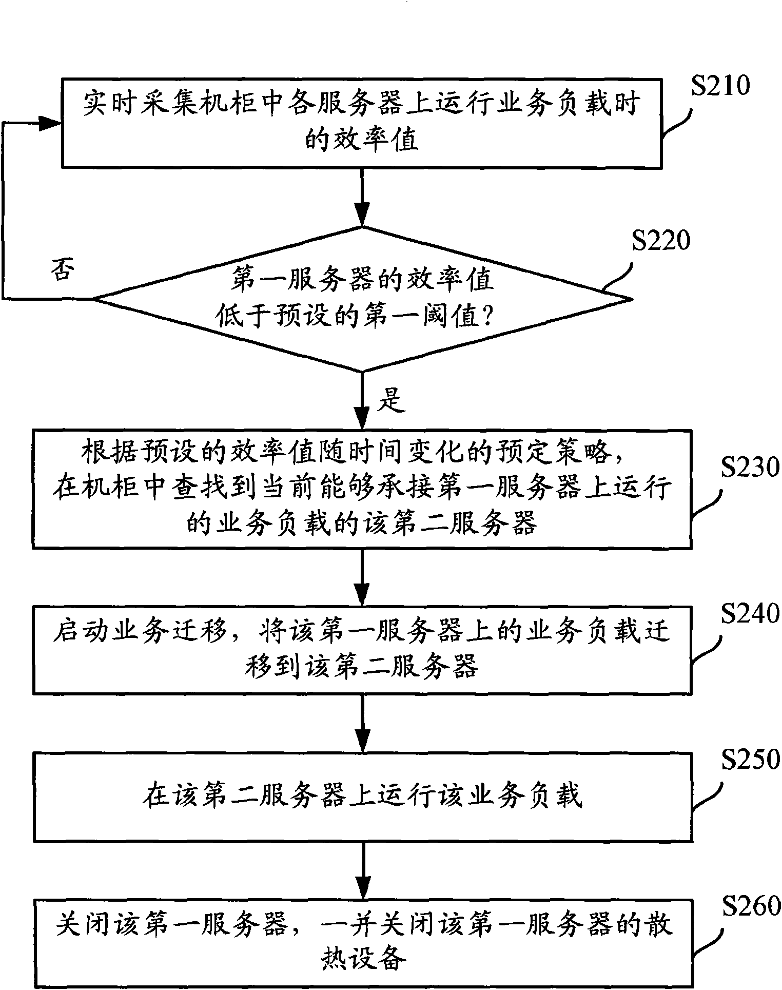 Power consumption control method, management node and data processing center