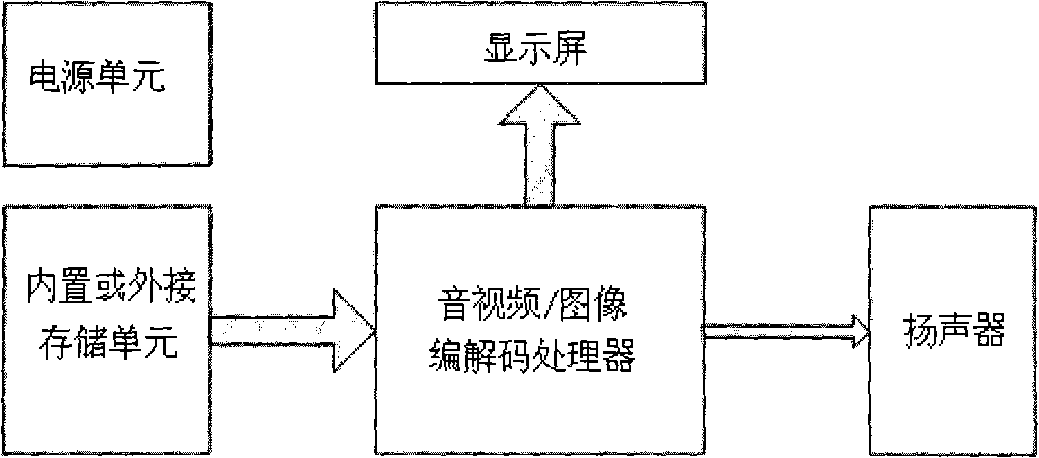 Digital picture frame capable of processing various audio/video input signals