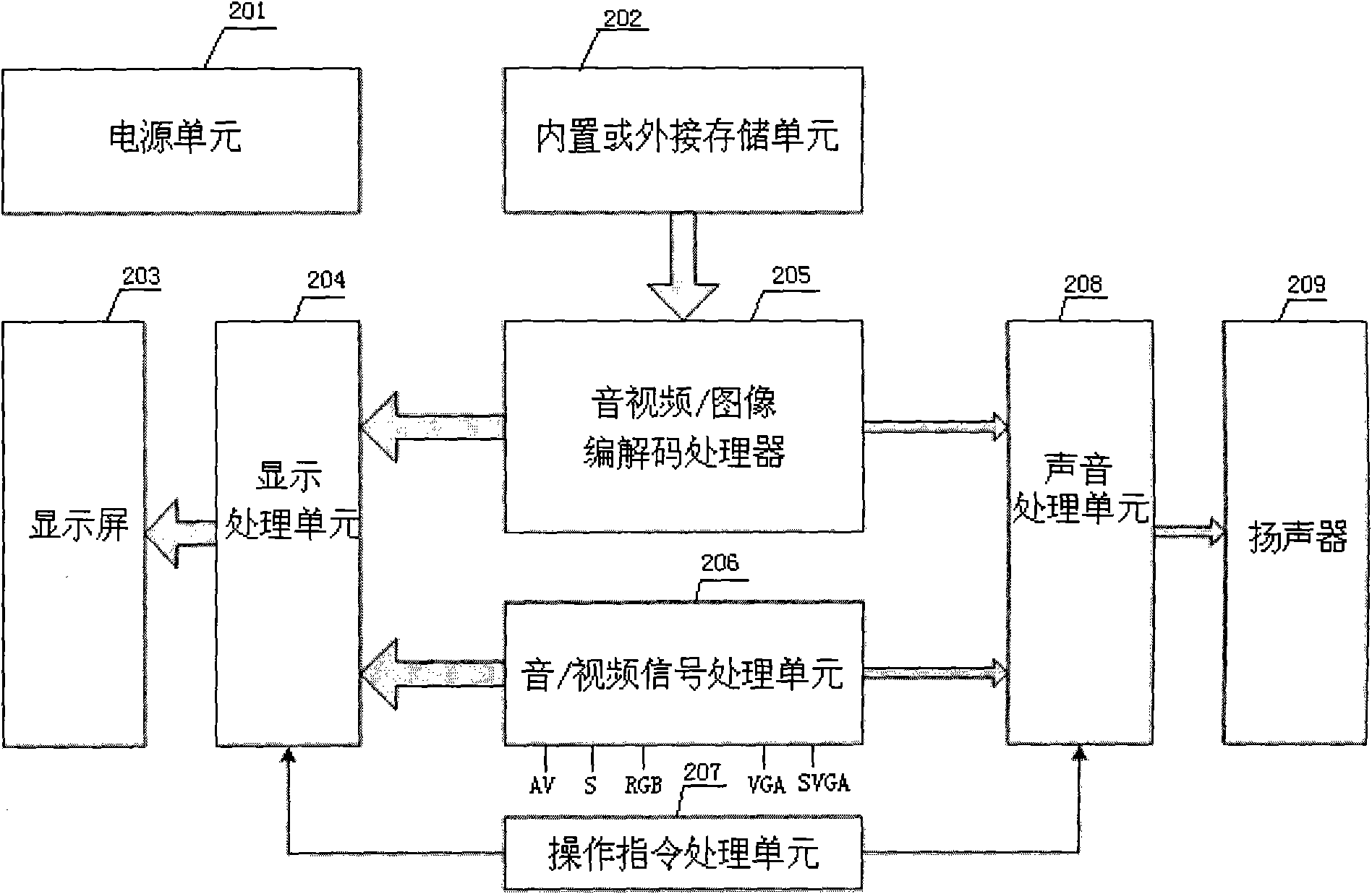 Digital picture frame capable of processing various audio/video input signals