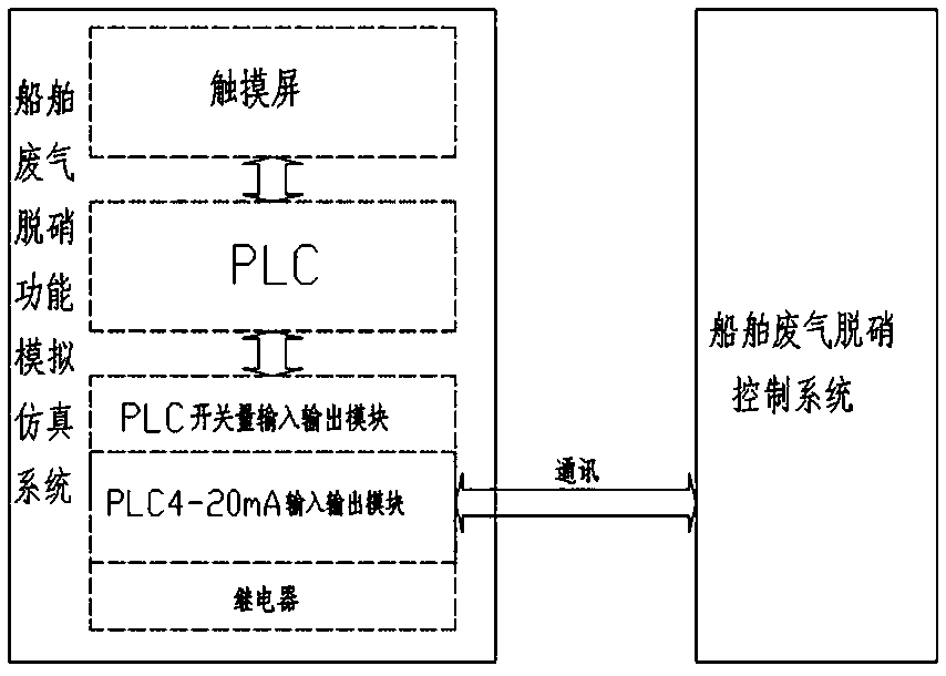 Ship exhaust gas denitration function simulation system