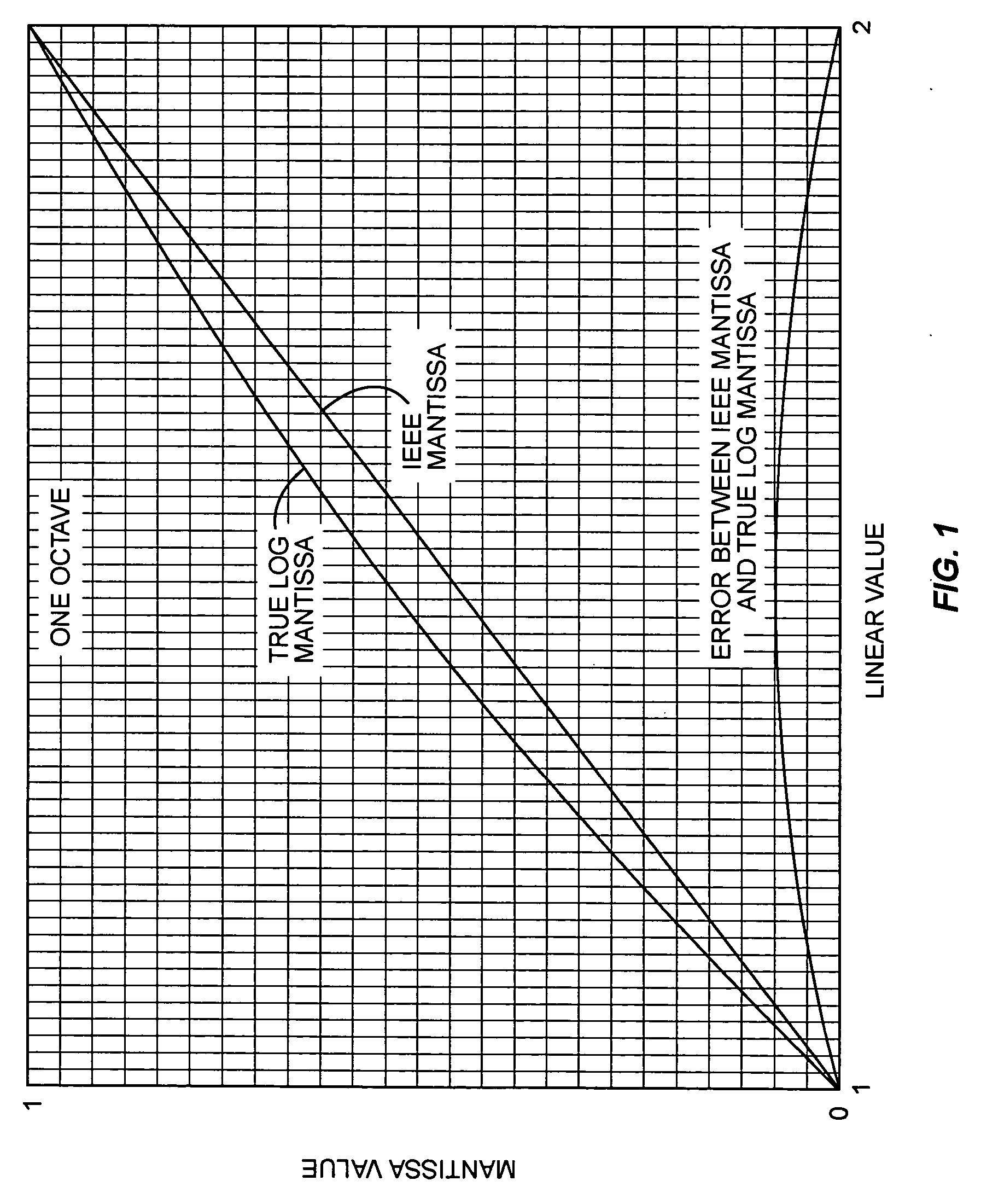 Complex logarithmic ALU