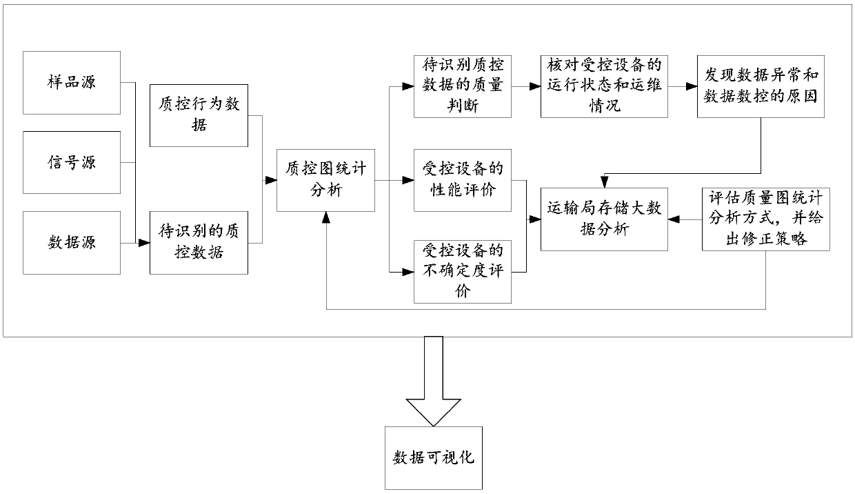 A quality control method and device for an environment monitoring instrument