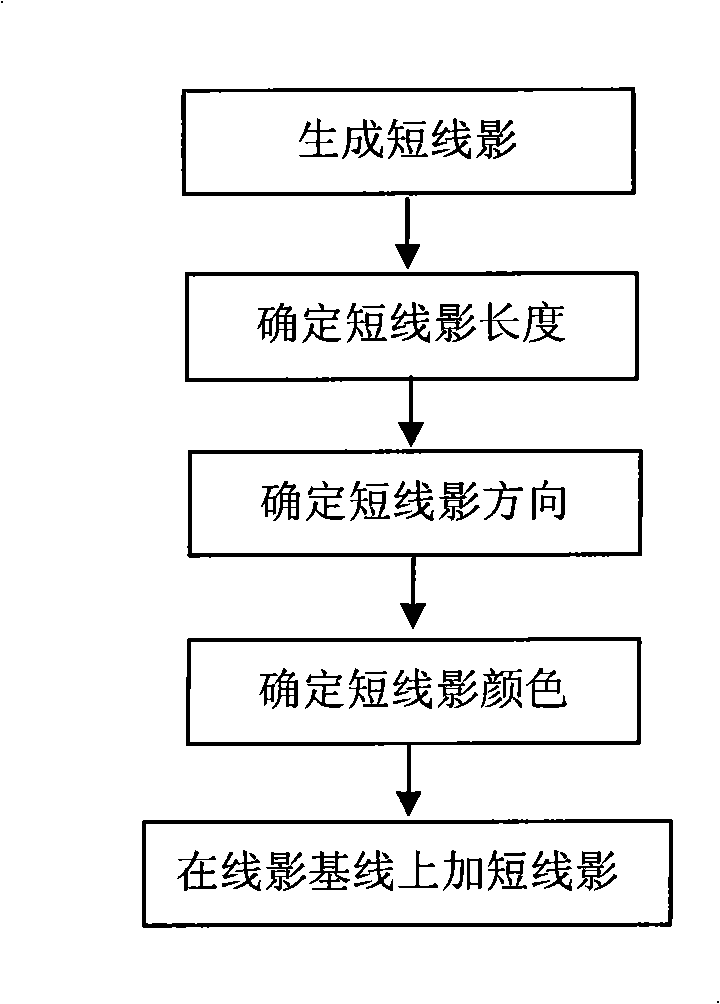 Method for generating rapid movement line shadow of cartoon animation object