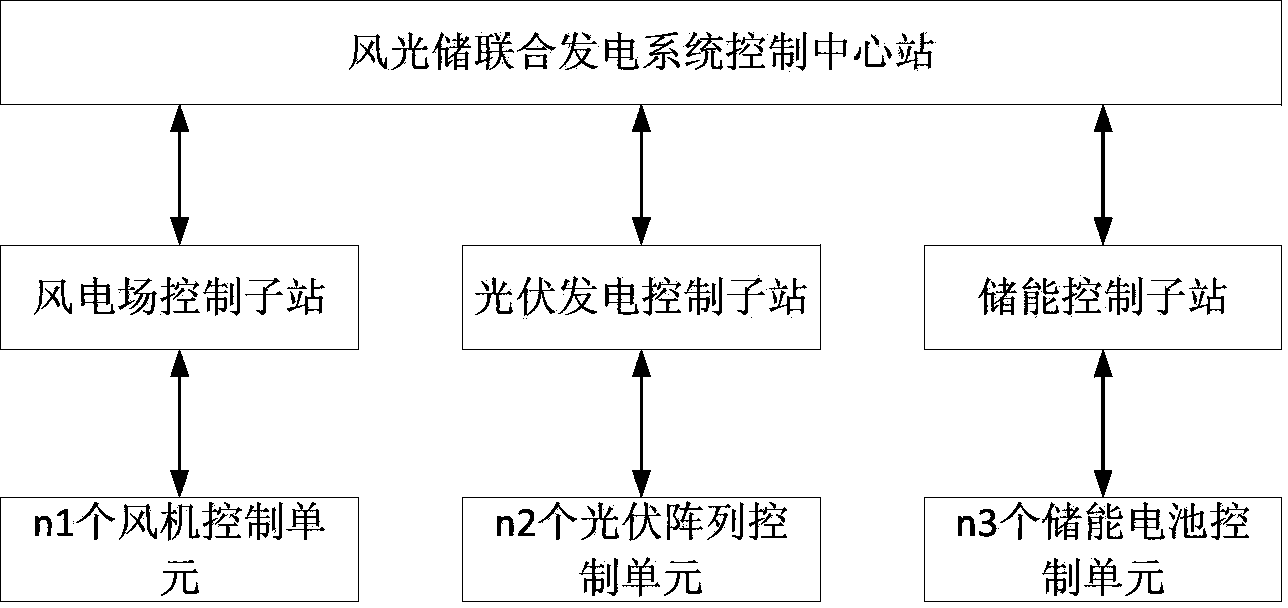 Active optimal control system of wind and light storage combined power generation system and method