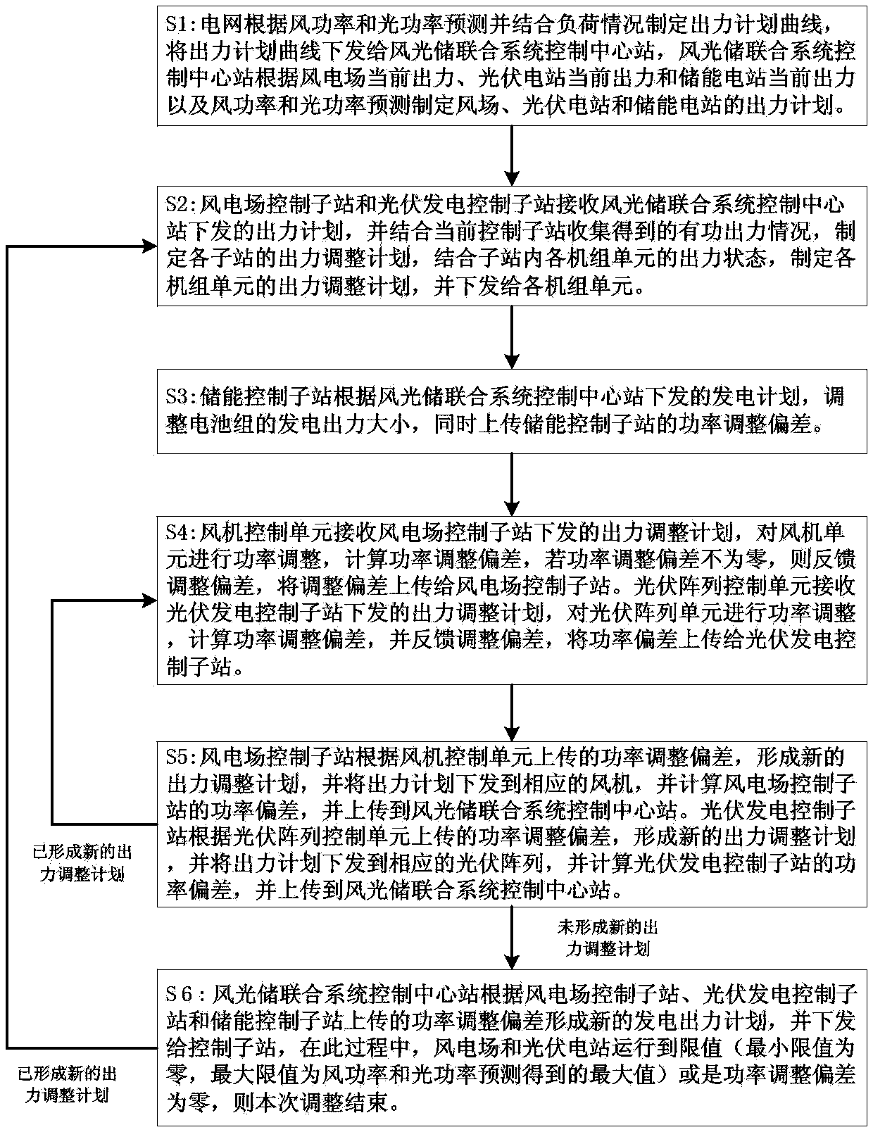 Active optimal control system of wind and light storage combined power generation system and method