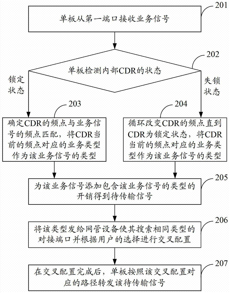Service opening method, single board, network management equipment and system