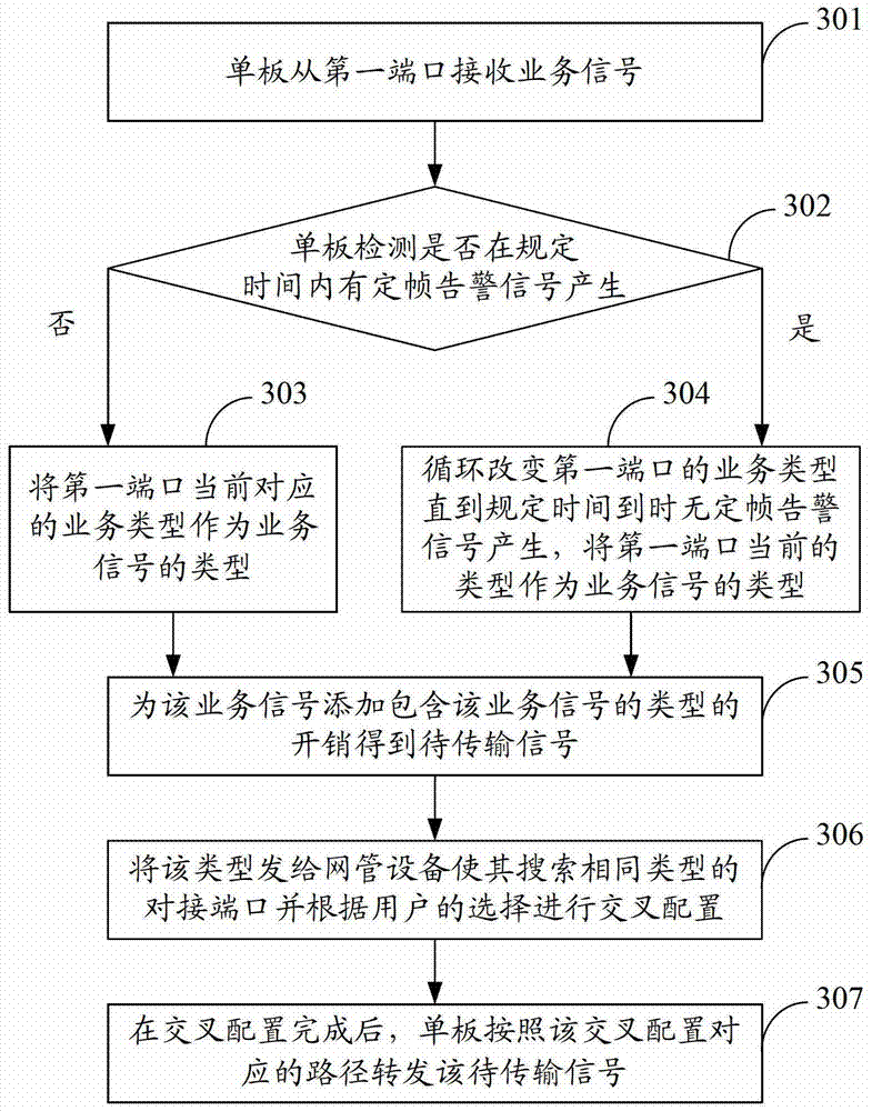 Service opening method, single board, network management equipment and system