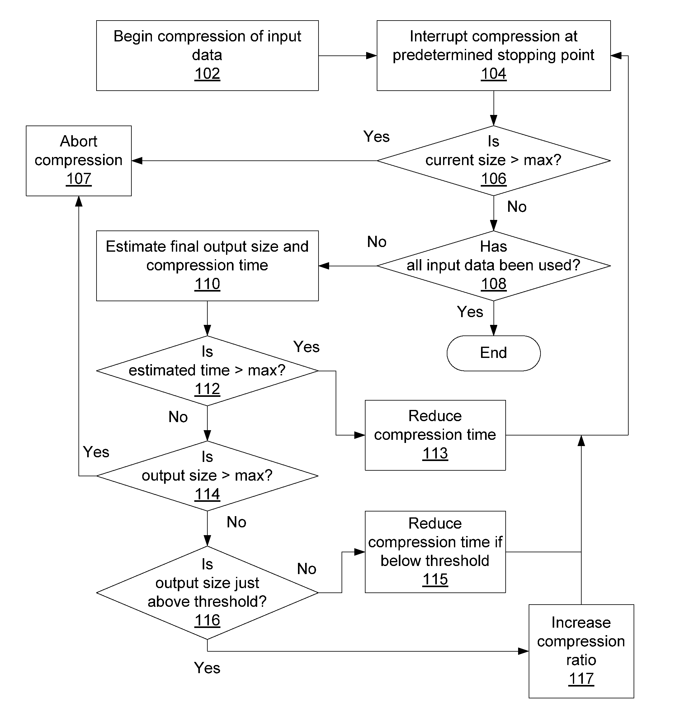 Adaptive compression supporting output size thresholds