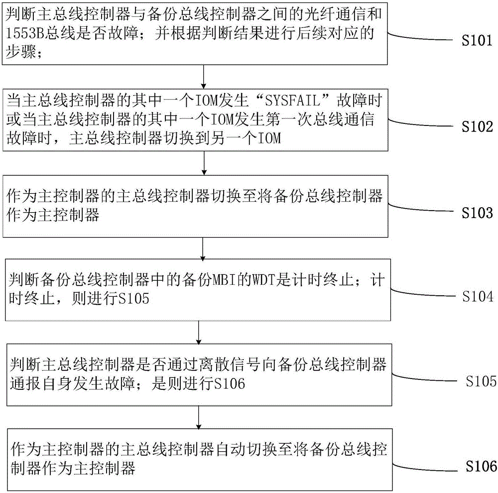 BC switching method based on optical fiber bus and 1553B bus hybrid structure