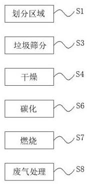 Landfill oversize product combustion treatment method for promoting up-to-standard emission of pollutants