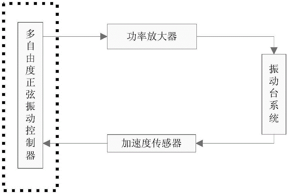 Multi-degree-of-freedom sine vibration control method and controller