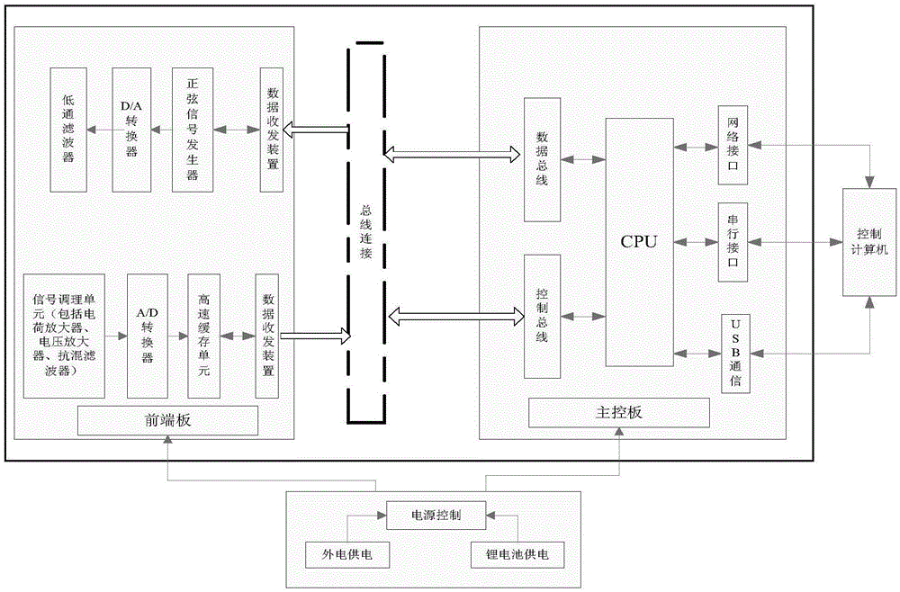 Multi-degree-of-freedom sine vibration control method and controller