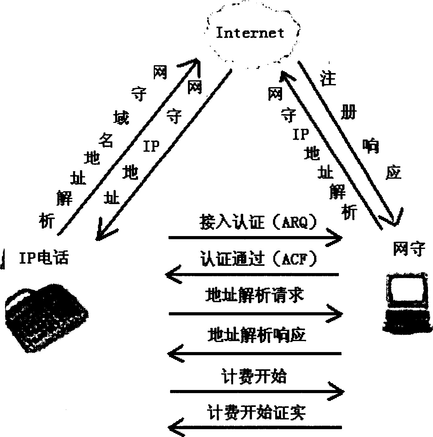 Network vice gate keep (GK) using non-static IP address technology