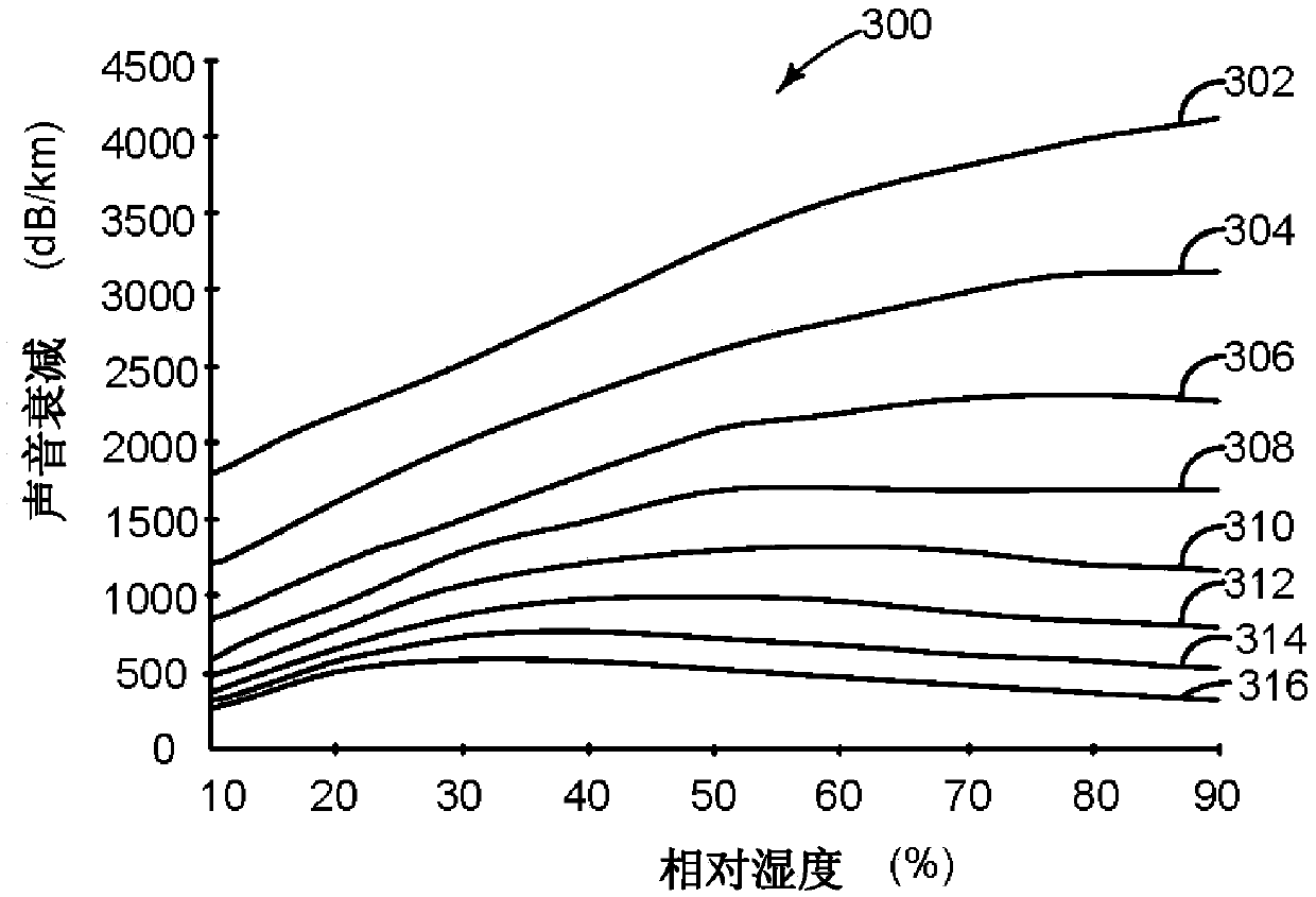 Systems and methods for humidity determination and uses thereof