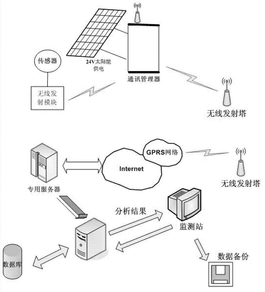 Power quality online monitoring system of network topology wireless communication