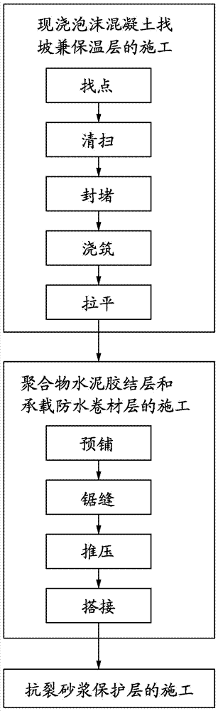 Construction method of insulating and waterproof integrated system for foam concrete roof