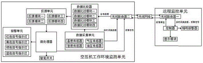 Air compressor working environment monitoring system capable of being remotely monitored