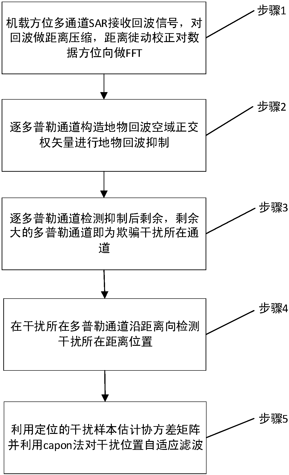 Multi-channel SAR deception jamming identification and adaptive suppression method