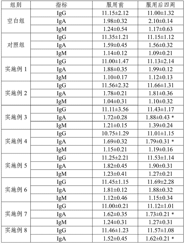 Composition against endurance type fatigue and its preparation method