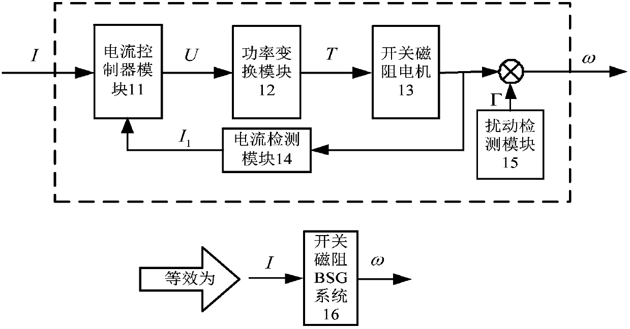 Construction method of intelligent controller of switched reluctance bsg system for hybrid electric vehicle