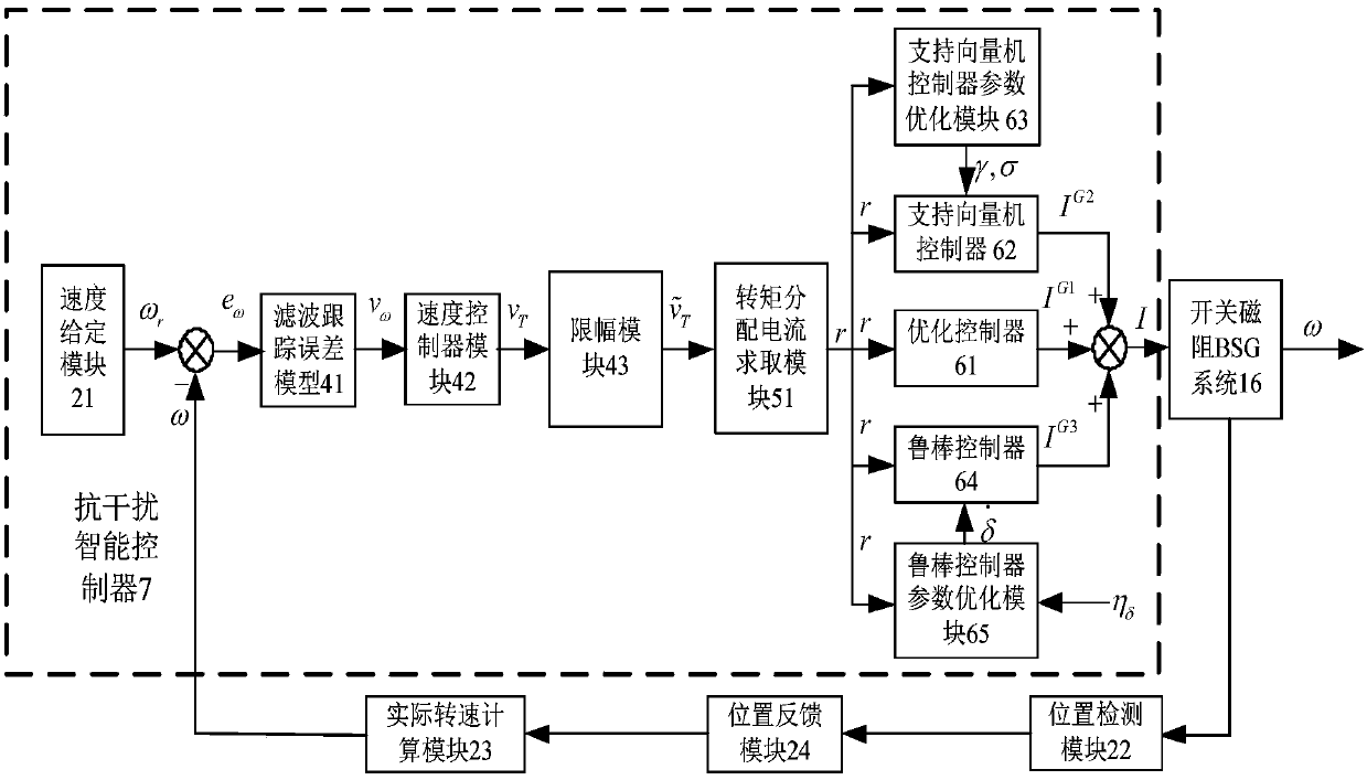 Construction method of intelligent controller of switched reluctance bsg system for hybrid electric vehicle