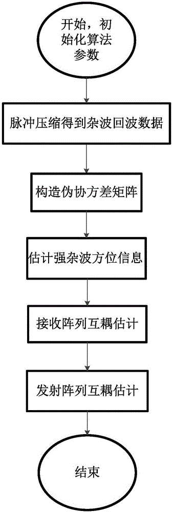 Self-correcting method for mutual coupling errors of MIMO radar receiving and transmitting arrays