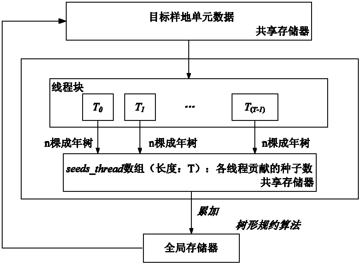 Parallel acquisition method for seed distribution data based on CUDA