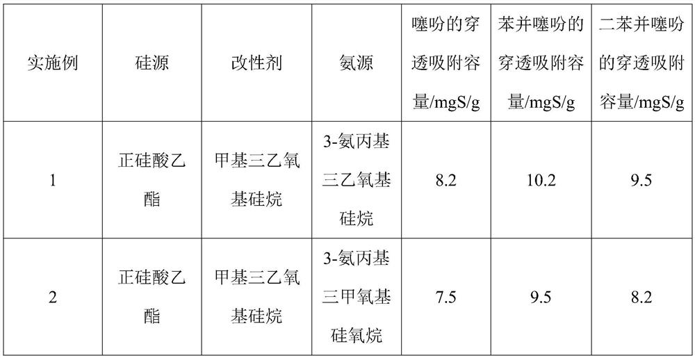 to sio  <sub>2</sub> -mtes-aptes composite airgel is a method for removing thiophene sulfides in fuel oil as an adsorbent