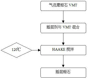 Method for rapidly preparing intercalation-type vermiculite by dry method