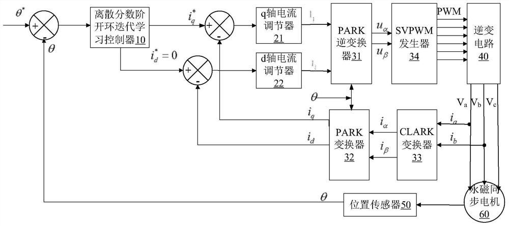 Control method and system for open-loop iterative learning based on fractional calculus